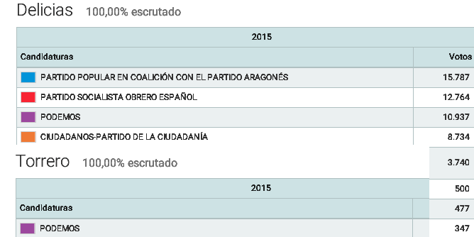 Resultados de las elecciones generales de 2015 en los barios de la ciudad de Zaragoza