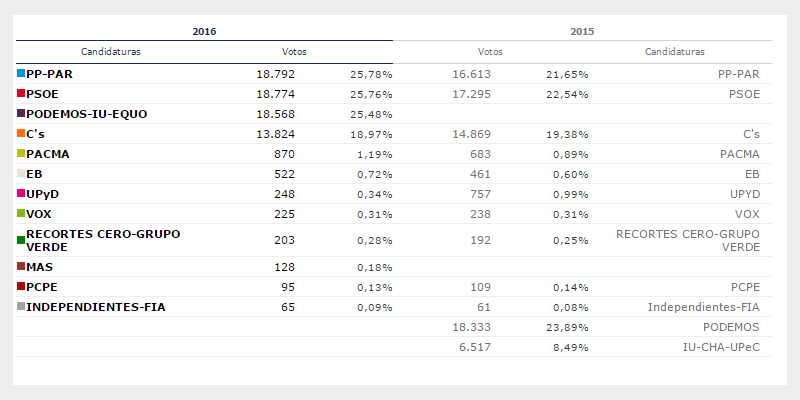 Resultados de las elecciones generales 2016 en los distritos de Zaragoza